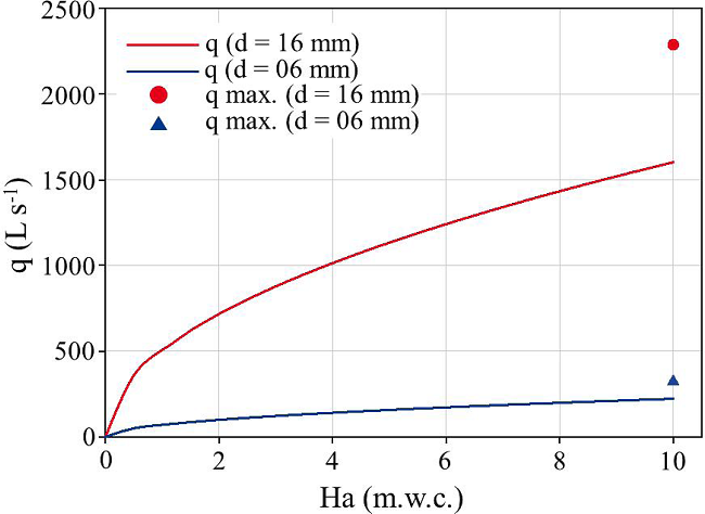 Theoretical ratio of injected flow (q) with suction head
(Ha) of Venturi injector for Models “A” (red) and “B”
(blue)