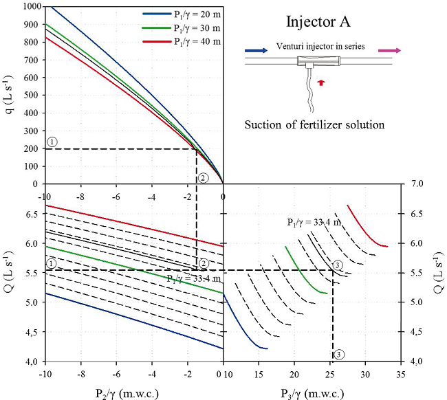 Operational characterization nomogram of Venturi injector Model
“A”, integrated in a single figure (selection abacus)