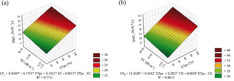 Response surface for the Cl- ion content in the leaves (a) and roots
(b) of young coconut plants for combinations of different levels of
water deficit (% ETpc) and soil salinity (EC) at 120
DAT1