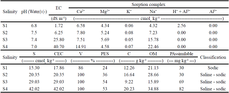 Chemical attributes of the soils used in the experiment as substrates for
growing young plants of the 'green dwarf' coconut1