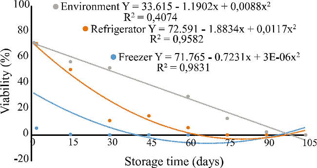 Pollen viability of olive grains (Olea europaea L.),
							Arbequina cultivar, stored for 105 days at different storage locations
							(room temperature at 27 &ordm;C, refrigerator at 8 &ordm;C and freezer at -10
							&ordm;C