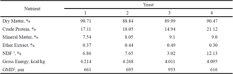 Physicochemical and energetic composition of the sugarcane yeasts used in
						the experimental trial, expressed as dry matter