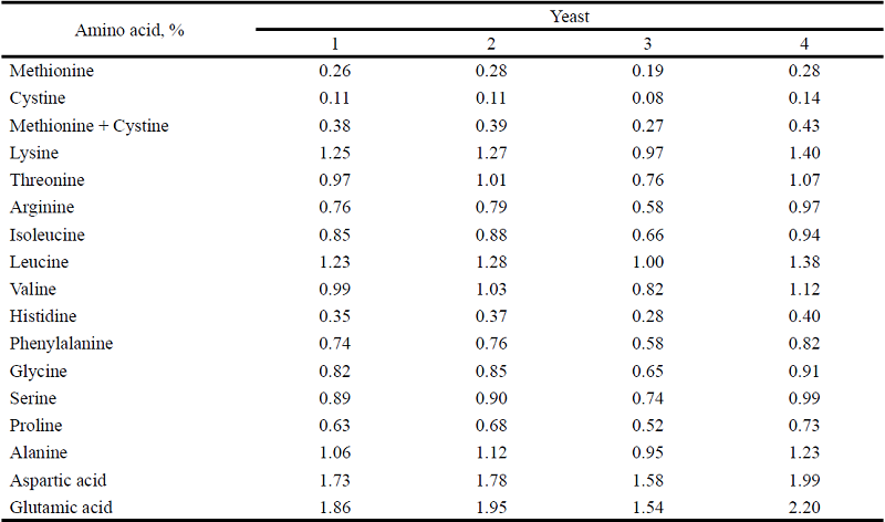 Amino acid composition of the sugarcane yeasts based on the dry
						matter