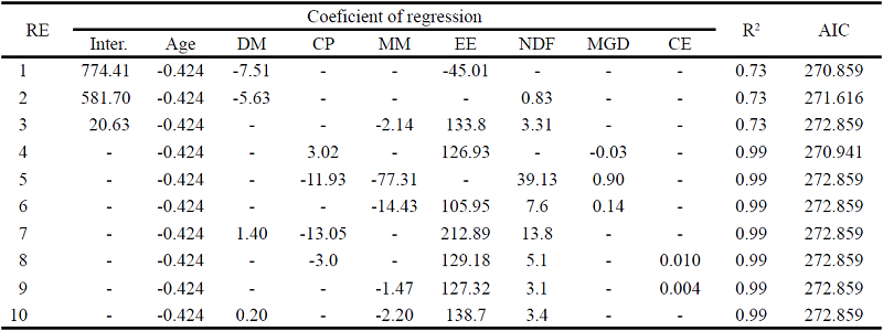 Prediction equations for the apparent digestibility coefficient of dry
						matter in broiler chickens as a function of the physicochemical composition
						of the yeasts1