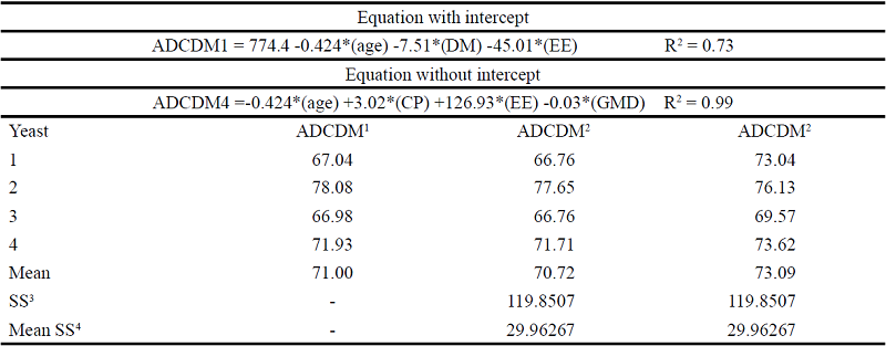 Estimation of the apparent digestibility coefficient of dry matter by
						means of the prediction equations, based on the dry matter