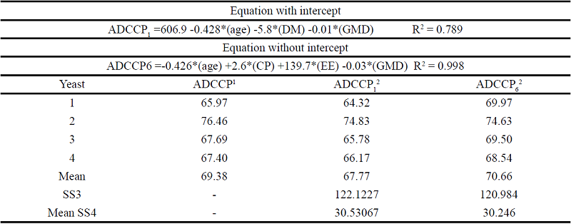 Estimation of the apparent digestibility coefficient of crude protein by
						means of the prediction equations, based on the dry matter
