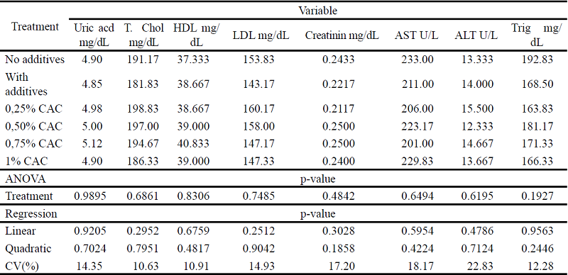 Biochemical parameters of broilers fed calcium anacardate in the diet, at
						35 days of age