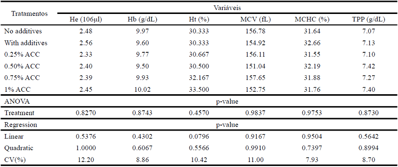 Erythrogram of broilers fed calcium anacardate in the diet, at 35 days of
						age
