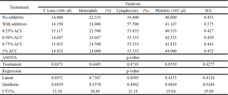Leucogram of broilers fed calcium anacardate in the diet, at 35 days of
						age