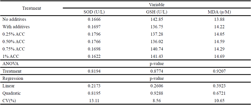 Enzymatic and oxidative parameters in the liver of broilers fed calcium
						anacardate in the diet, at 35 days of age
