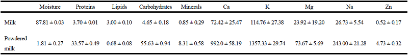Percentage and mineral composition (mg%) of the pasteurized and powdered
						milks used to prepare the fermented kefir milk