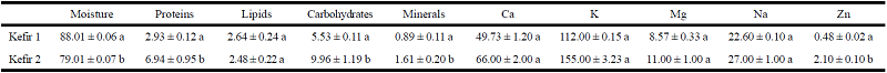 Percentage and mineral composition (mg%) of two formulations of fermented
						kefir milk 