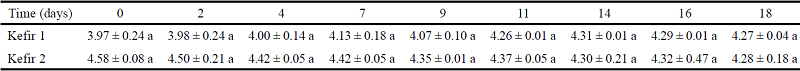 Mean values for pH in two formulations of fermented kefir milk evaluated
						over 18 days storage at 5 °C ± 2 °C