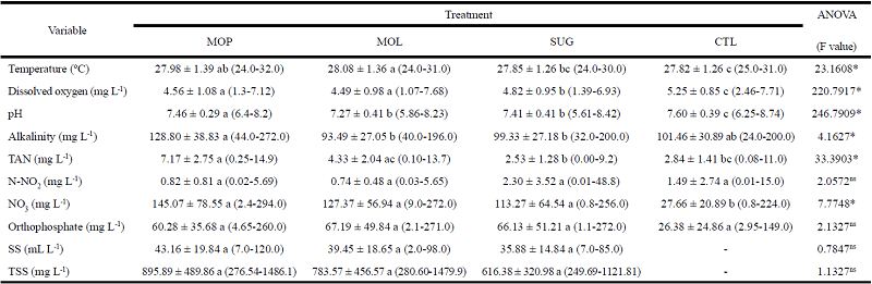 Mean values &plusmn; standard deviation (minimum - maximum) of water
						quality variables for the culture of Oreochromis niloticus
						in bioflocs with different sources of carbon