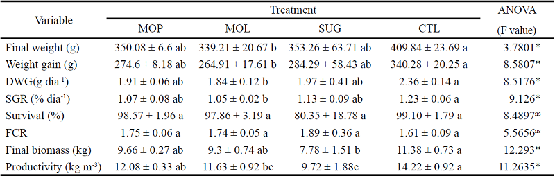 Mean values &plusmn; standard deviation for the growth variables of Nile
						tilapia O. niloticus grown in bioflocs with different
						sources of carbon