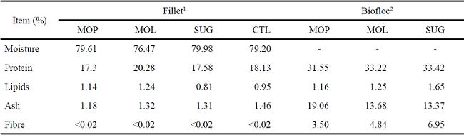 Centesimal composition (%) of tilapia fillets and of bioflocs formed
						during the 145 days of O. niloticus culture with different
						sources of carbon