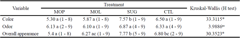 Mean values (minimum - maximum) for the sensory analysis of O. niloticus
						tilapia fillets from culture in bioflocs with different sources of
						carbon
