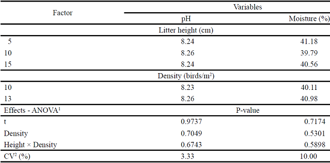 Moisture and pH of the coir litter for broilers reared at two densities
						and with three litter height