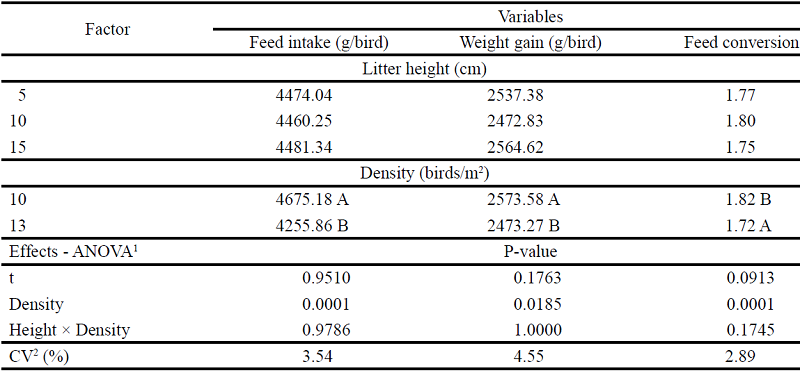 Performance of broilers reared at two densities and with different
						coir-litter height