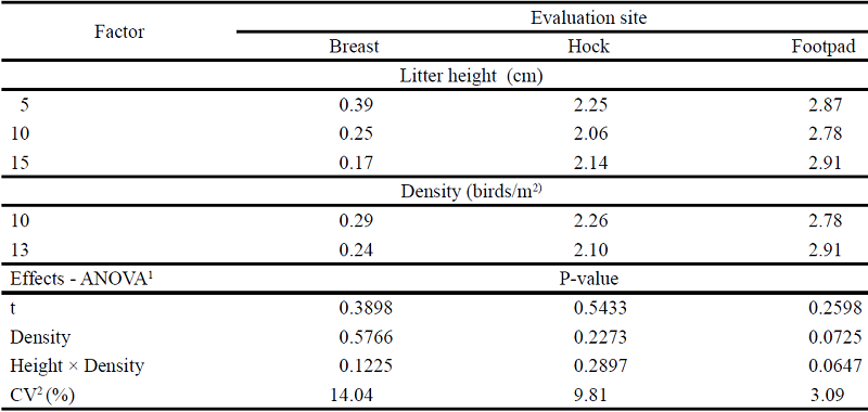 Average scores of breast, hock and footpad lesions in broilers reared at
						two densities and with different coir-litter height