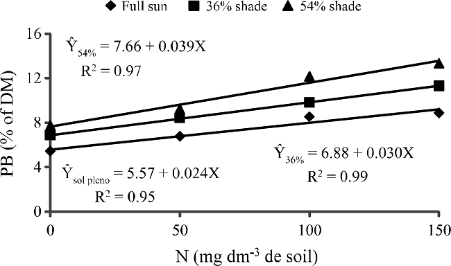 Crude protein content (CP) in response to shade levels (%) and N
							doses
