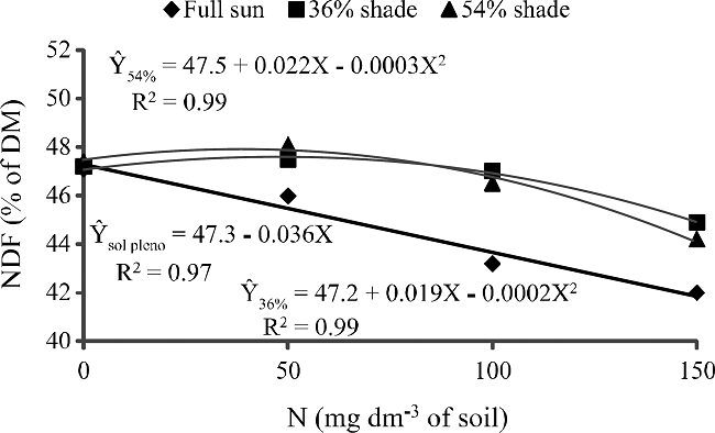 Neutral detergent fiber content (NDF) in response to shade levels (%)
							and nitrogen (N) doses