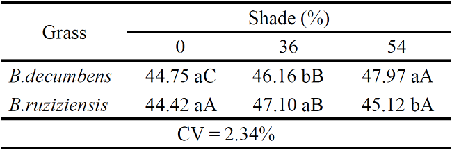 Average values of neutral detergent fiber (NDF) as a function of grass
						and shade levels