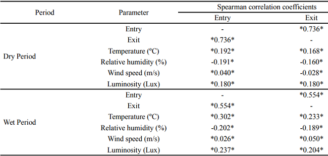Spearman correlation coefficients (r) between the external activity of
						Melipona quinquefasciata bees and climate factors (Barbalha, Cear&aacute;) during
						the dry (July to December 2014) and wet (January-June 2015) seasons. Chapada
						do Araripe, Brazil