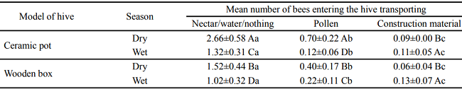Mean value (&plusmn; standard deviation) of Melipona quinquefasciata
						workers entering hives managed away from the soil, during the dry (July to
						December 2014) and wet (January-June 2015) periods, in Chapada do Araripe,
						Barbalha, Cear&aacute; , Brazil 