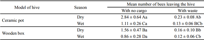 Mean value (&plusmn; standard deviation) of Melipona quinquefasciata
						workers leaving hives managed away from the soil, during the dry (July to
						December 2014) and wet (January-June 2015) periods, in Chapada do Araripe,
						Barbalha, Cear&aacute; , Brazil