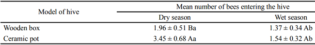 Mean values (&plusmn; standard deviation) of the total entry flow of
						Melipona quinquefasciata bees for colonies managed in different models of
						hive (wooden box and ceramic pot) during the dry (July to December 2014) and
						wet (January-June 2015) seasons. Araripe National Forest, Barbalha, Cear&aacute;,
						Brazil 