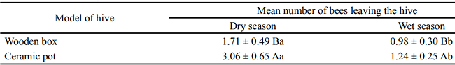 Mean values (&plusmn; standard deviation) of the total exit flow of
						Melipona quinquefasciata bees for colonies managed in different models of
						hive (wooden box and ceramic pot) during the dry (July to December 2014) and
						wet (January-June 2015) seasons. Araripe National Forest, Barbalha, Cear&aacute;,
						Brazil