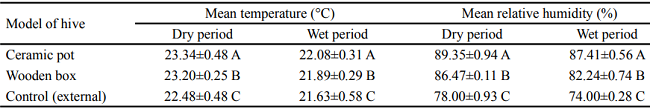 Mean values (&plusmn; standard deviation) of internal and external
						temperature and relative humidity for colonies of Melipona quinquefasciata
						bees managed in wooden boxes and ceramic pots during the dry (July to
						December 2014) and wet (January-June 2015) seasons. Araripe National Forest,
						Barbalha, Cear&aacute;, Brazil