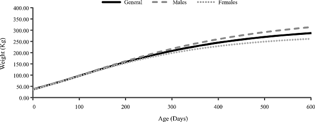 Weight estimate as a function of age, obtained using the Von
Bertalanffy model for Nellore cattle raised in the Pantanal region, MS
(Total herd)