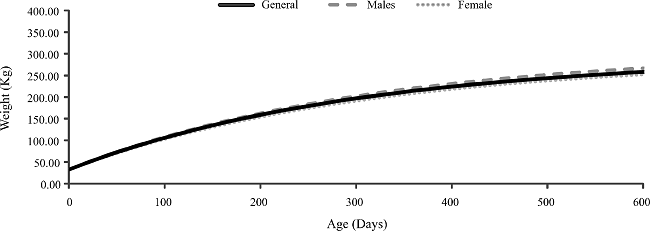 Weight estimate as a function of age, obtained using the Brody model
for Nellore cattle raised in the Pantanal region, MS, (Middle
Group)