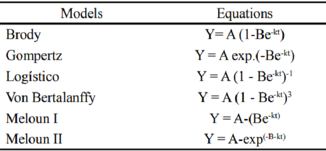 Nonlinear regression models used to describe the growth curves