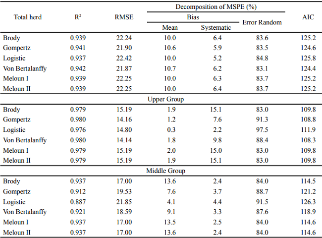Evaluation of adequacy in growth prediction models for Nellore cattle
raised in the Pantanal region