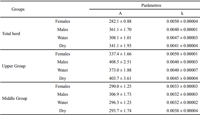 Estimate of the parameters A and k by sex and birth season, obtained for
Nellore cattle raised in the Pantanal region, MS