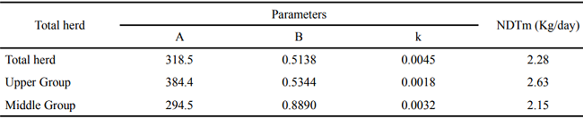 Estimates of parameters of growth models for Nellore cattle raised in the
Pantanal region