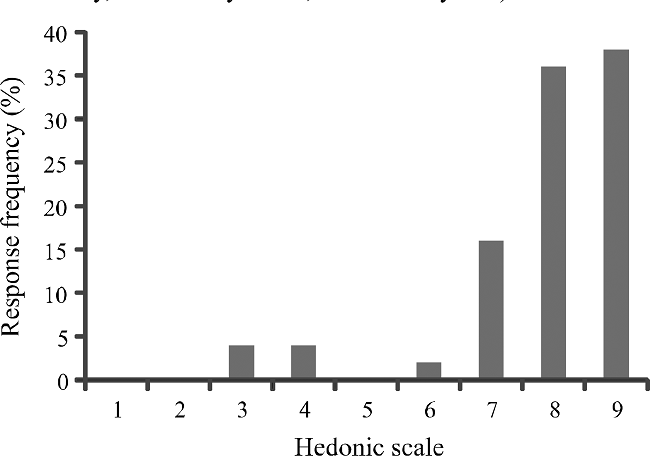 Frequency histograms of sensory acceptance of burgers made from
								cashew fiber and cowpea (1=extremely dislike, 2=dislike very much,
								3=dislike moderately, 4=dislike slightly, 5=neither like nor
								dislike, 6=like slightly, 7=like moderately, 8=like very much,
								9=extremely like)