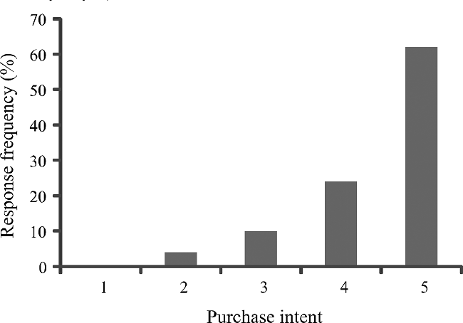Frequency histograms of purchase intent of burgers made from
								cashew fiber and cowpea (1=I would certainly not buy it, 2=I would
								probably not buy it, 3= I'm not sure whether or not I would buy it,
								4=I would probably buy it, 5=I would certainly buy it)