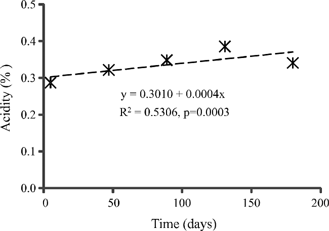 Acidity of burgers made from cashew fiber and cowpea during 180
								days of frozen storage