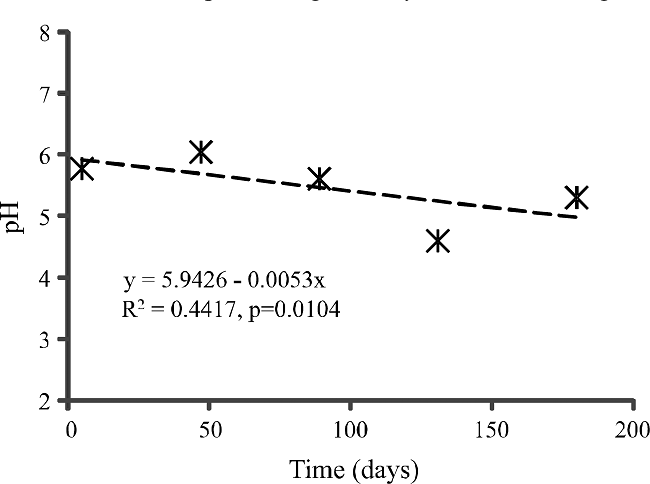 Hydrogen potential (pH) of burgers made from cashew fiber and
								cowpea during 180 days of frozen storage