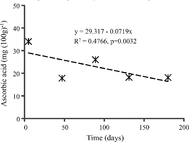 Ascorbic acid content of burgers made from cashew fiber and
								cowpea during 180 days of frozen storage