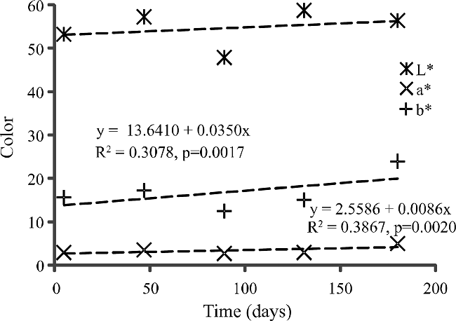 Color of burgers made from cashew fiber and cowpea during 180
								days of frozen storage