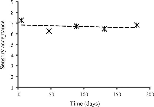 Sensory acceptance of burgers made from cashew fiber and cowpea
								during 180 days of frozen storage