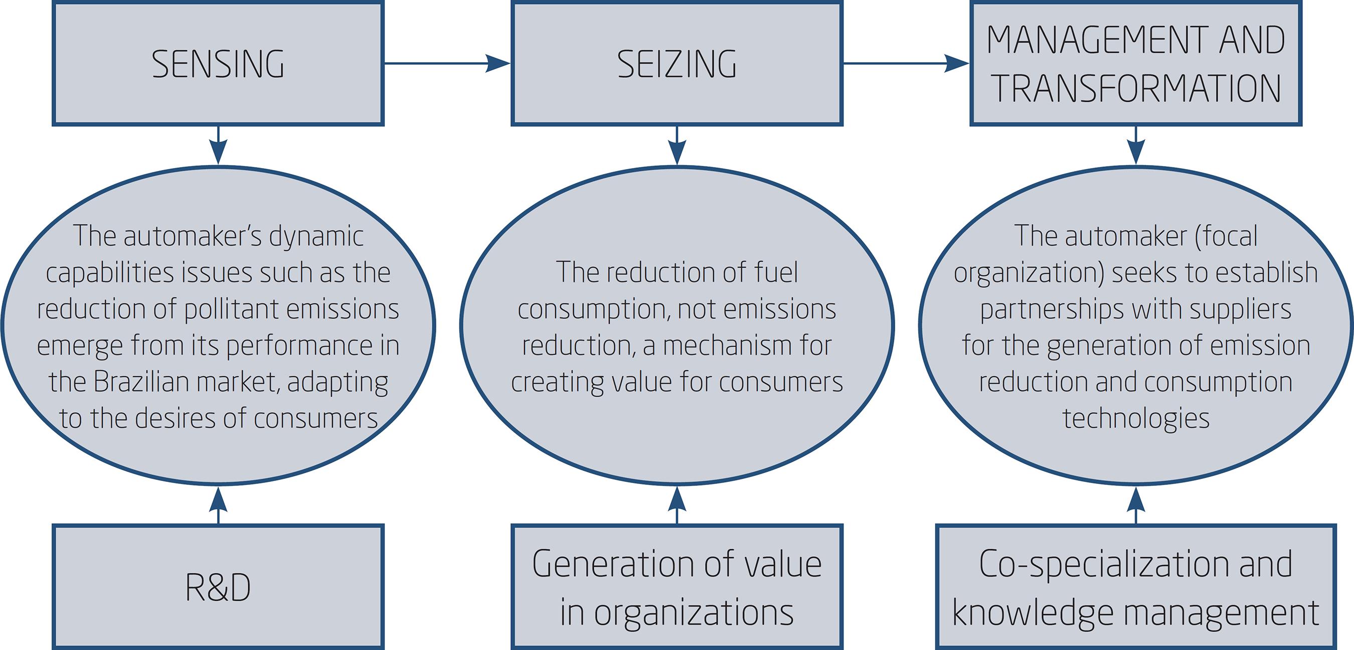 DYNAMIC CAPABILITIES AUTOMOTIVE POLLUTANTS TECHNOLOGIES: CASE STUDY