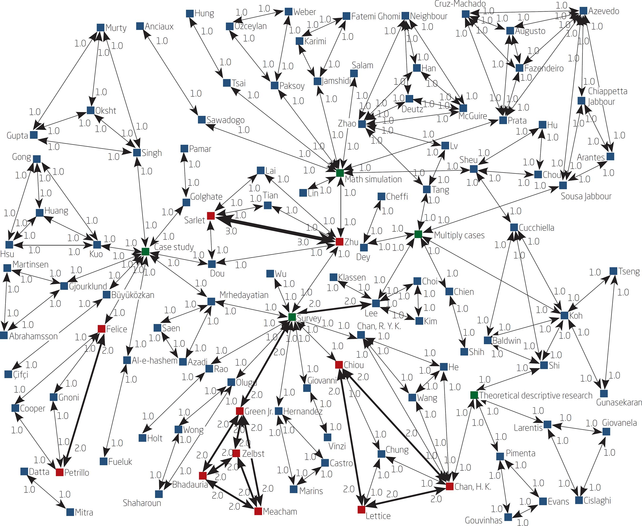 AUTHORS' NETWORK IN RELATION TO RESEARCH METHODOLOGIES