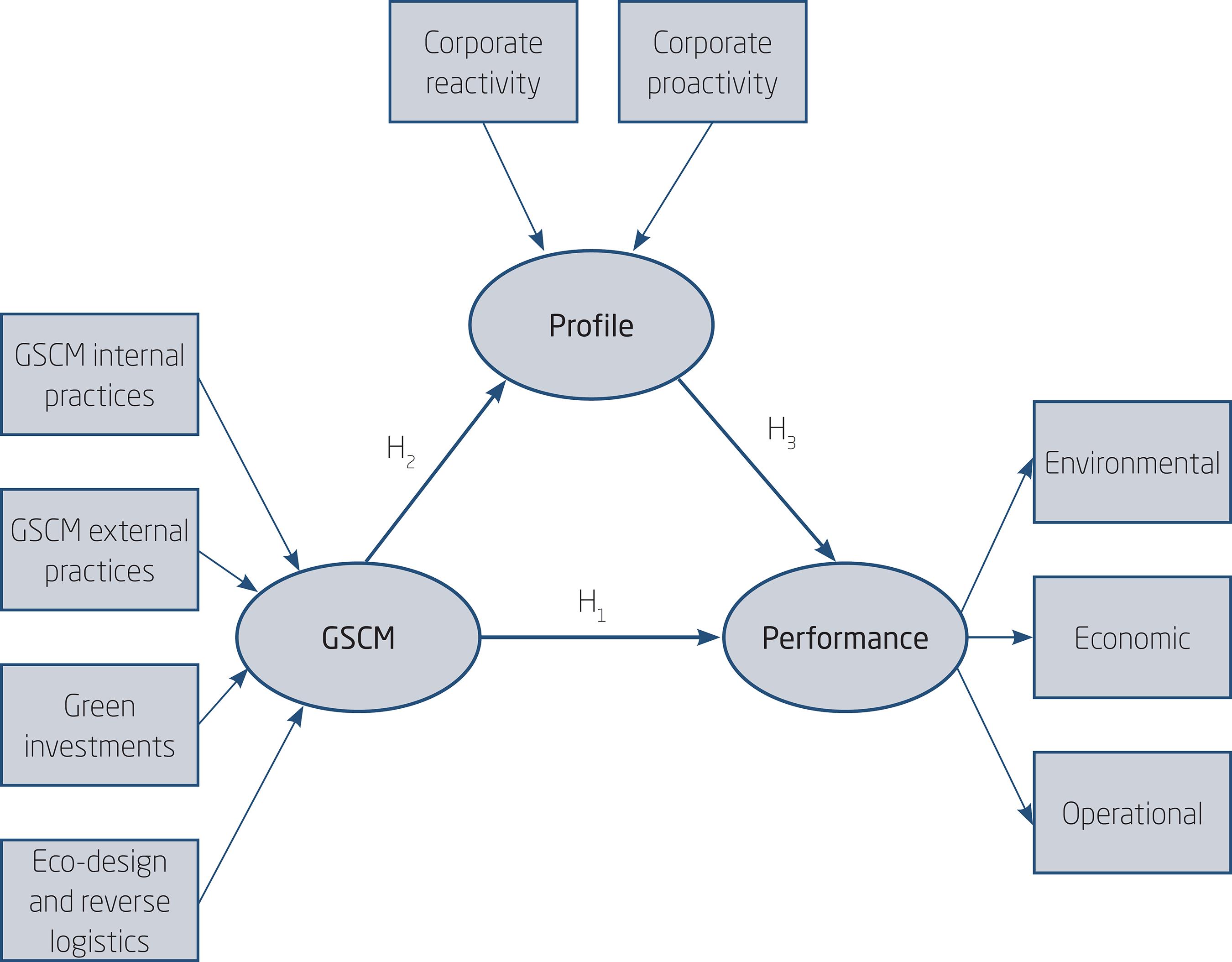GSCM PERFORMANCE EVALUATION MODEL