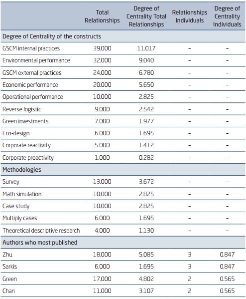 TOTAL AND INDIVIDUAL RELATIONSHIPS OF THE CONSTRUCTS, METHODOLOGIES AND
						AUTHORS